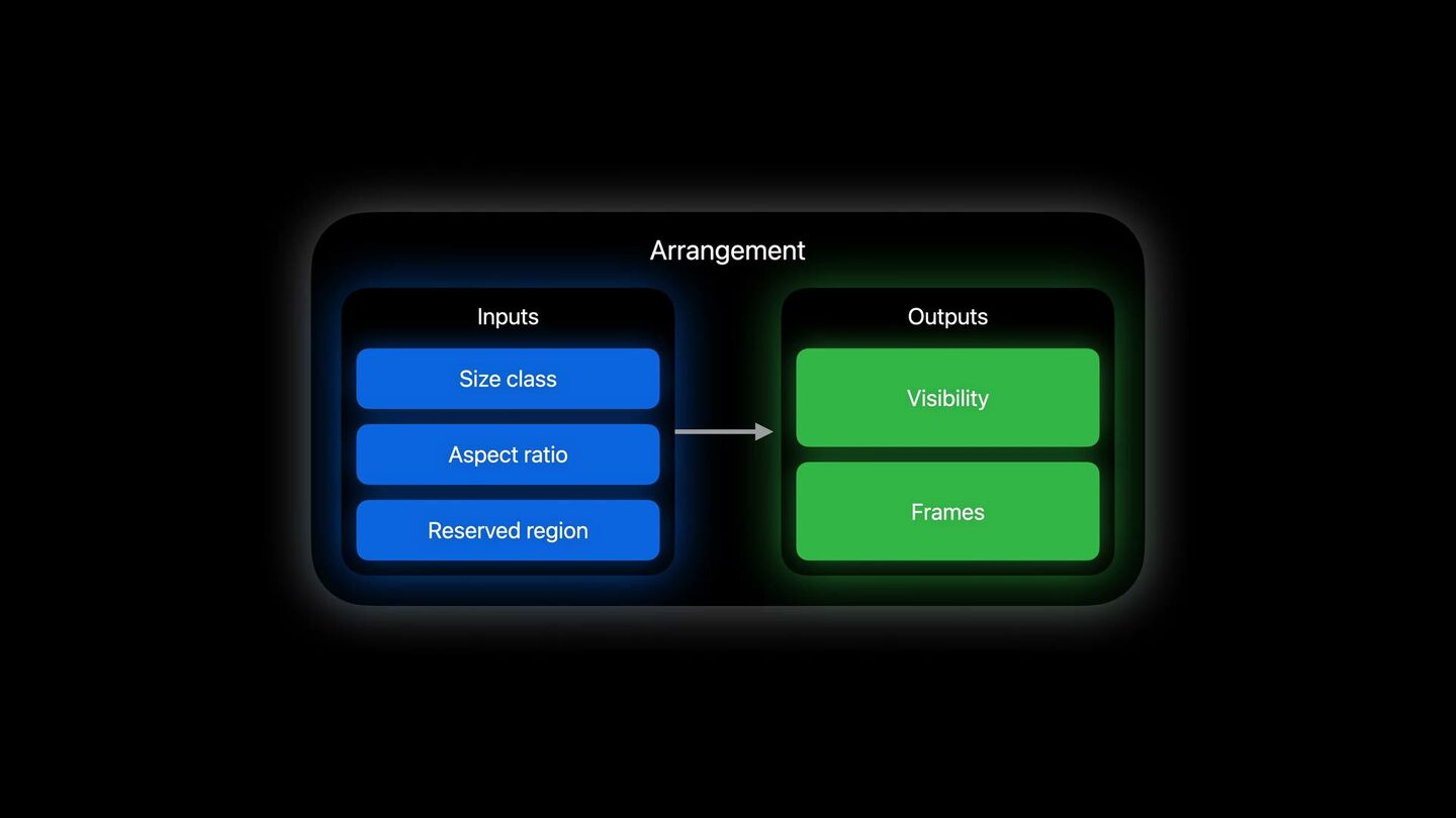 <b>Как работает Arrangement.</b> Входы: size class, aspect ratio, reserved region → выходы: visibility и frames.