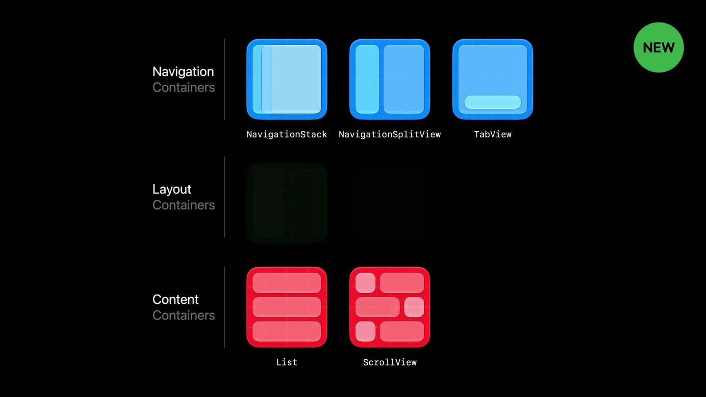 <b>Таксономия контейнеров.</b> Navigation · Layout · Content. <code>ArrangementView</code> — новый layout-контейнер.