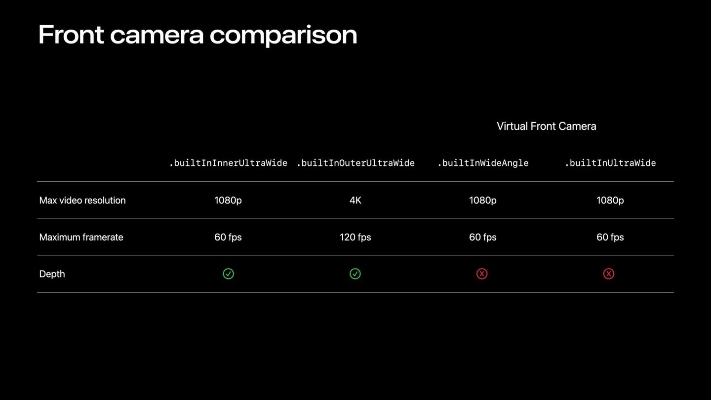 <b>Сравнение камер.</b> Разрешение, framerate и поддержка depth отличаются — не считайте их взаимозаменяемыми.