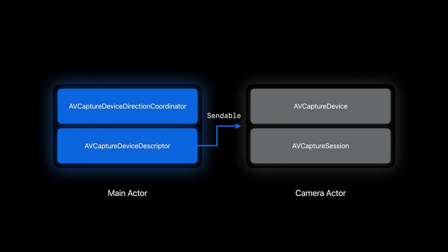 <b>Конкурентность.</b> Coordinator и descriptor — на main actor, session — на camera actor, между ними Sendable.