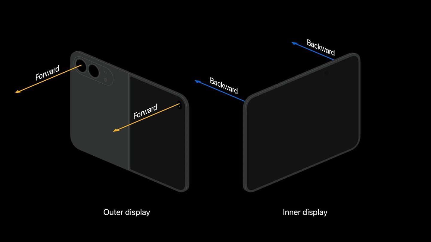 <b>Outer и inner display</b> имеют собственные направления.